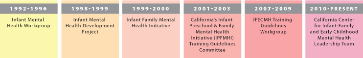 Timeline of infant family and early childhood mental health